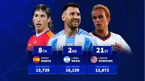 Top 20 cầu thủ đá nhiều phút nhất lịch sử ĐTQG: Ronaldo dẫn đầu, Messi thứ 2_69411e34beefc.jpeg