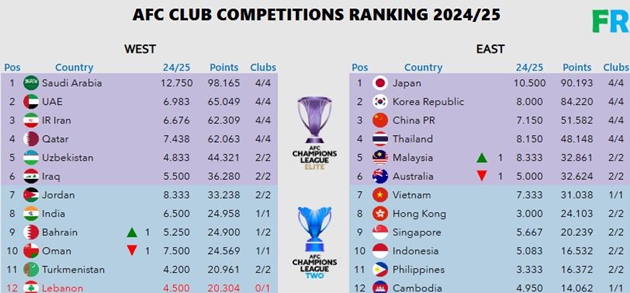 Việt Nam vượt mặt Indonesia trên bảng xếp hạng các CLB châu Á_694134adc6136.jpeg