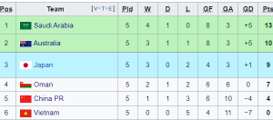 Cục diện bảng B sau lượt 5: Trung Quốc mất chiến thắng, Nhật trở lại đường đua_695be4875dca7.png