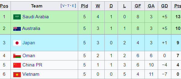 Cục diện bảng B sau lượt 5: Trung Quốc mất chiến thắng, Nhật trở lại đường đua_695be4875dca7.png