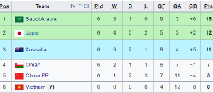 Cục diện bảng B sau lượt 6: Nhật Bản trả hận, Trung Quốc cầm chân Australia_695be481d58ef.png