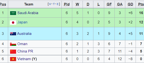 Cục diện bảng B sau lượt 6: Nhật Bản trả hận, Trung Quốc cầm chân Australia_695be481d58ef.png
