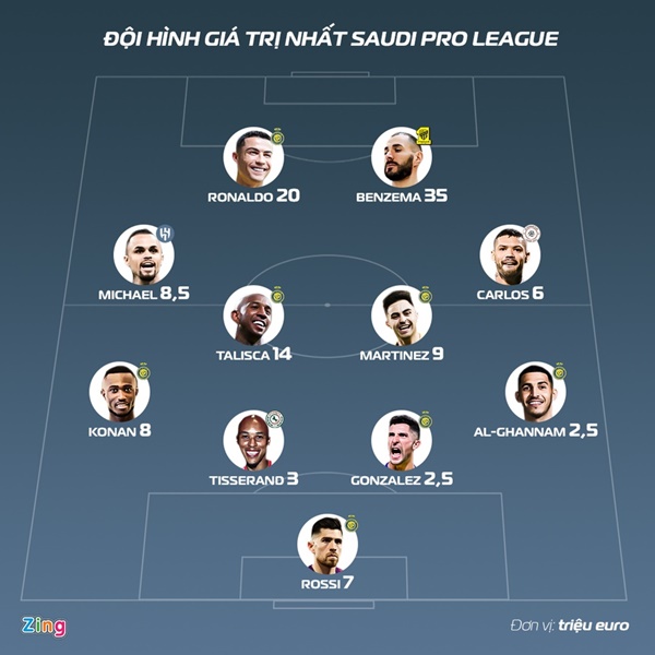 Đội hình đắt giá nhất giải Saudi Arabia_695bdab70f3c7.jpeg