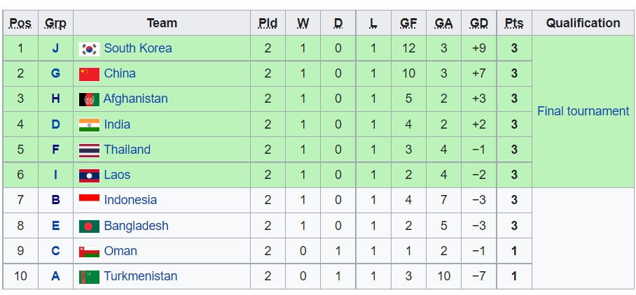 U17 Indonesia vô địch khu vực nhưng thảm bại tại châu Á_695be0c9ec4a5.jpeg